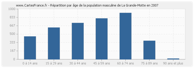 Répartition par âge de la population masculine de La Grande-Motte en 2007